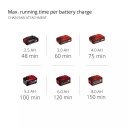 Bezvadu multifunkcionālais instruments GE-HC 18 Li T-Solo, EINHELL 3410800, 90&deg; rotējo&scaron;a galva, teleskopiskais rokturis (880-1820 mm)