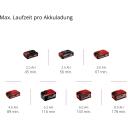 Einhell Akutoitelise k&auml;sih&ouml;&ouml;vel TE-OS 18/113 4460730, 18V, 22 000/min, 1,8mm, tolmu kogumise kast, 2 lihvimisplaati