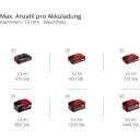 Einhell Akutoitel kompressor TE-AC 36/150 Li OF - Solo, 6L, 8bar, 150l/min, ilma &otilde;lita, ergonoomiline, statiiv