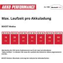 Einhell aianduse pump AQUINNA 36/34, 4180450, 36V, 2x18V, 3400l/h, 37m, ECO ja BOOST režiim, LED aku indikaator